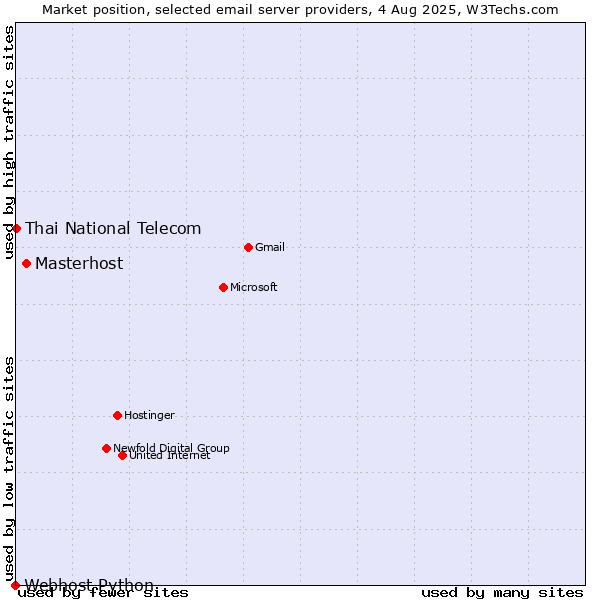 Market position of Masterhost vs. Thai National Telecom vs. Webhost Python
