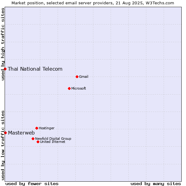 Market position of Masterweb vs. Thai National Telecom