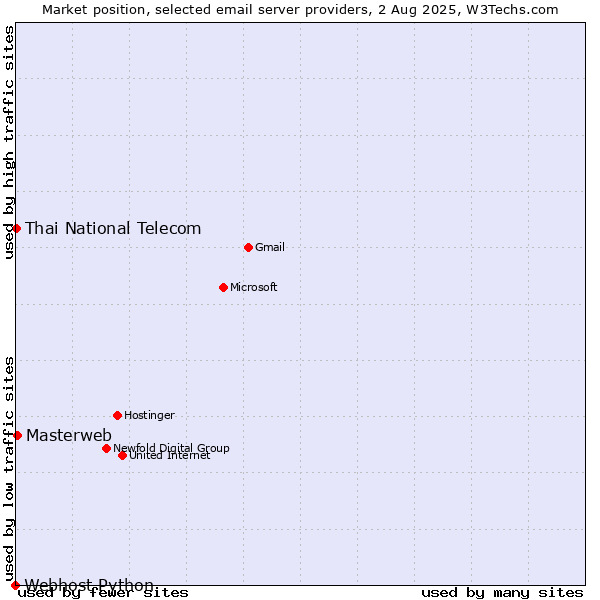Market position of Masterweb vs. Thai National Telecom vs. Webhost Python
