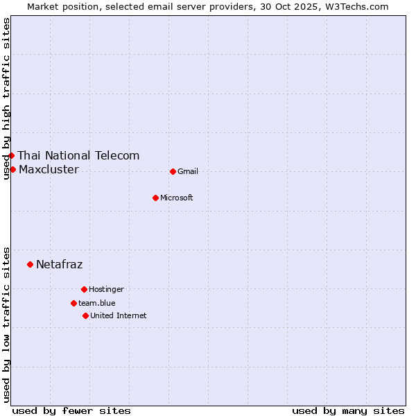 Market position of Netafraz vs. Maxcluster vs. Thai National Telecom