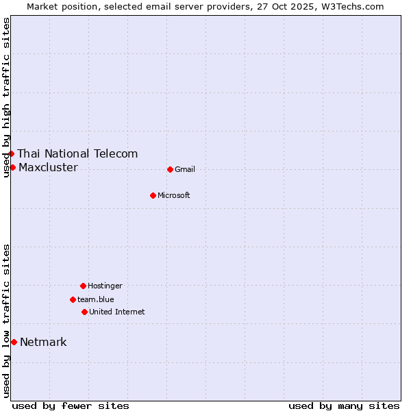 Market position of Netmark vs. Maxcluster vs. Thai National Telecom