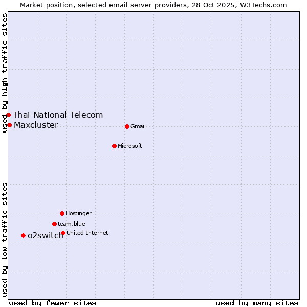 Market position of o2switch vs. Maxcluster vs. Thai National Telecom