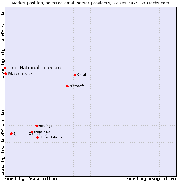 Market position of Open-Xchange vs. Maxcluster vs. Thai National Telecom