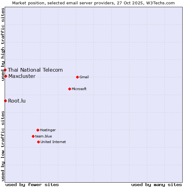 Market position of Maxcluster vs. Root.lu vs. Thai National Telecom