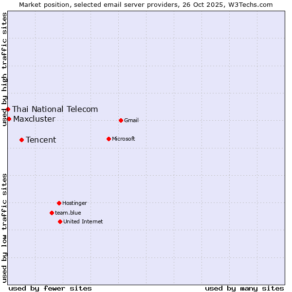 Market position of Tencent vs. Maxcluster vs. Thai National Telecom