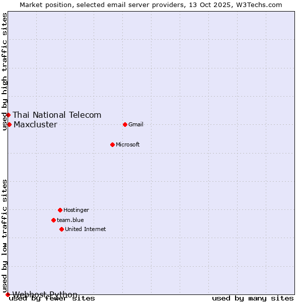 Market position of Maxcluster vs. Thai National Telecom vs. Webhost Python