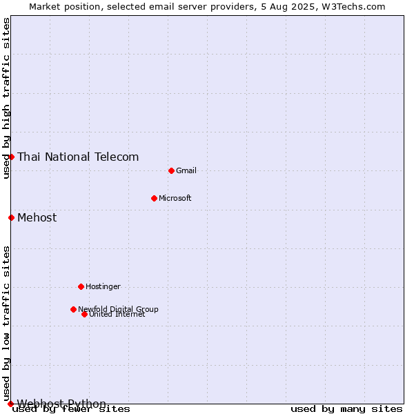 Market position of Thai National Telecom vs. Mehost vs. Webhost Python