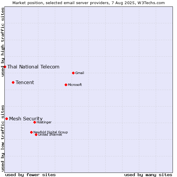 Market position of Tencent vs. Mesh Security vs. Thai National Telecom
