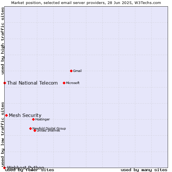 Market position of Mesh Security vs. Thai National Telecom vs. Webhost Python