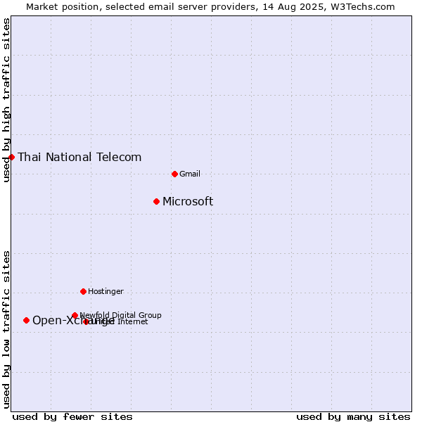 Market position of Microsoft vs. Open-Xchange vs. Thai National Telecom