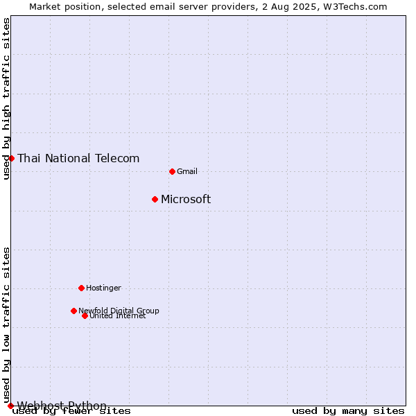 Market position of Microsoft vs. Thai National Telecom vs. Webhost Python