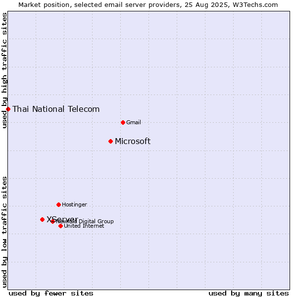 Market position of Microsoft vs. XServer vs. Thai National Telecom