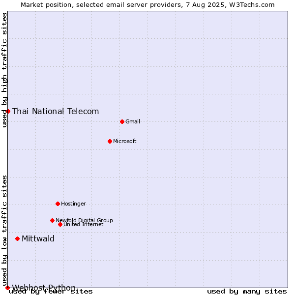 Market position of Mittwald vs. Thai National Telecom vs. Webhost Python