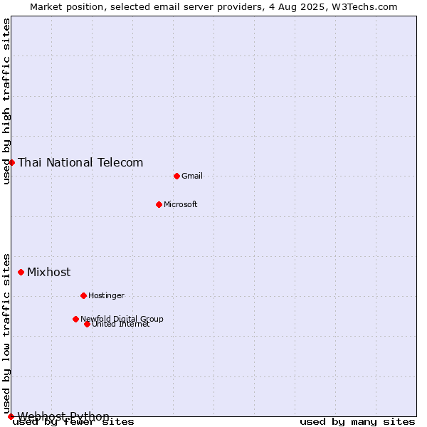 Market position of Mixhost vs. Thai National Telecom vs. Webhost Python