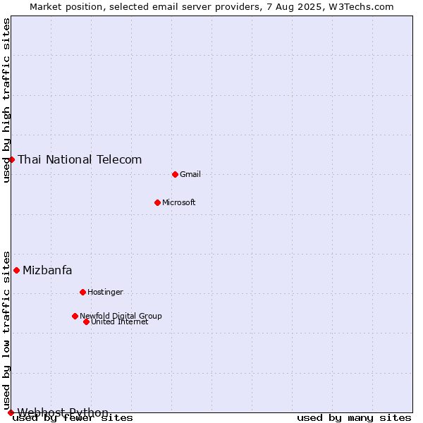 Market position of Mizbanfa vs. Thai National Telecom vs. Webhost Python