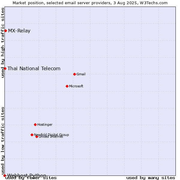 Market position of MX-Relay vs. Thai National Telecom vs. Webhost Python