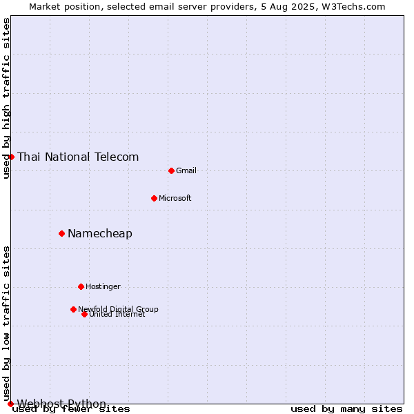 Market position of Namecheap vs. Thai National Telecom vs. Webhost Python