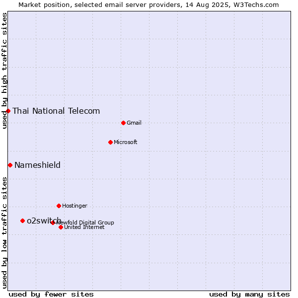 Market position of o2switch vs. Nameshield vs. Thai National Telecom