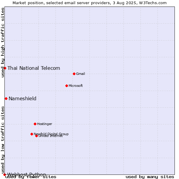 Market position of Nameshield vs. Thai National Telecom vs. Webhost Python