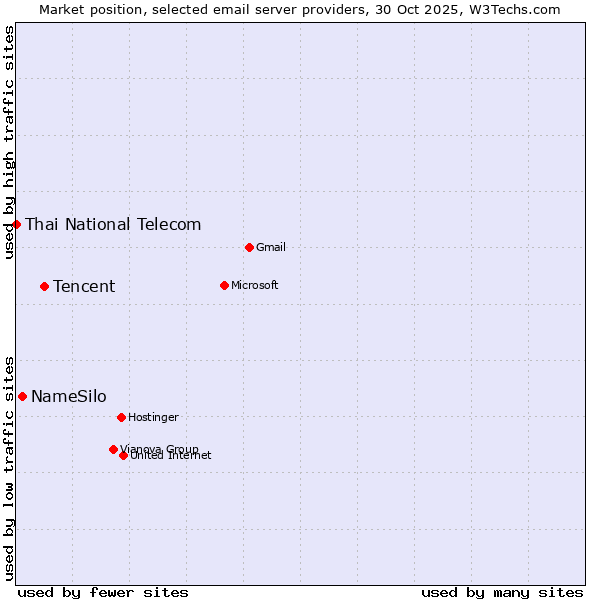 Market position of Tencent vs. NameSilo vs. Thai National Telecom