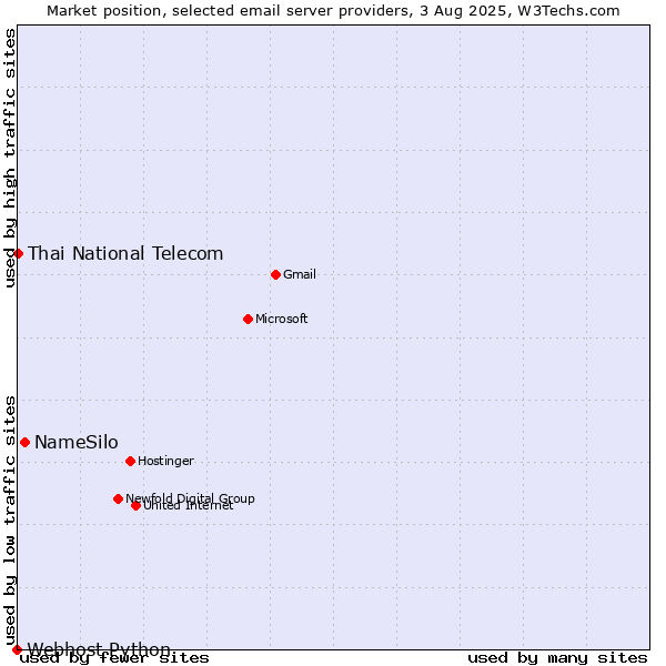 Market position of NameSilo vs. Thai National Telecom vs. Webhost Python