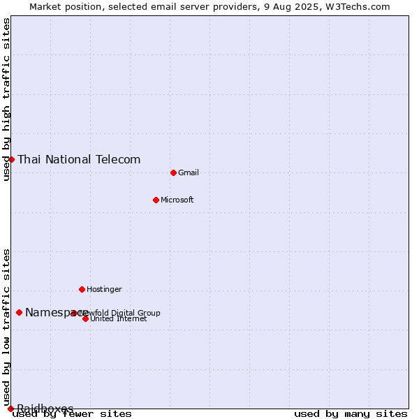 Market position of Namespace vs. Thai National Telecom vs. Raidboxes