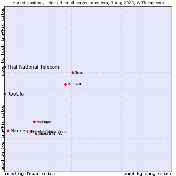 Market position of Namespace vs. Root.lu vs. Thai National Telecom