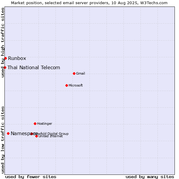 Market position of Namespace vs. Runbox vs. Thai National Telecom