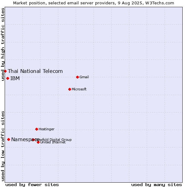 Market position of Namespace vs. IBM vs. Thai National Telecom