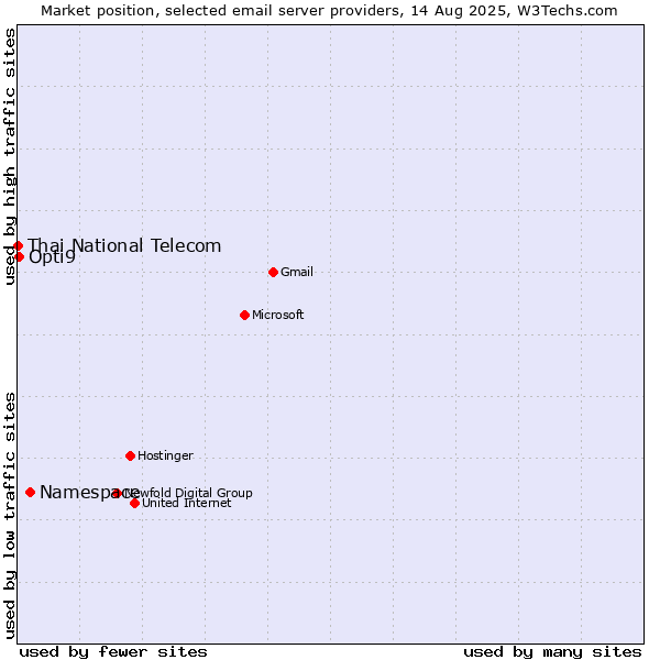 Market position of Namespace vs. Opti9 vs. Thai National Telecom