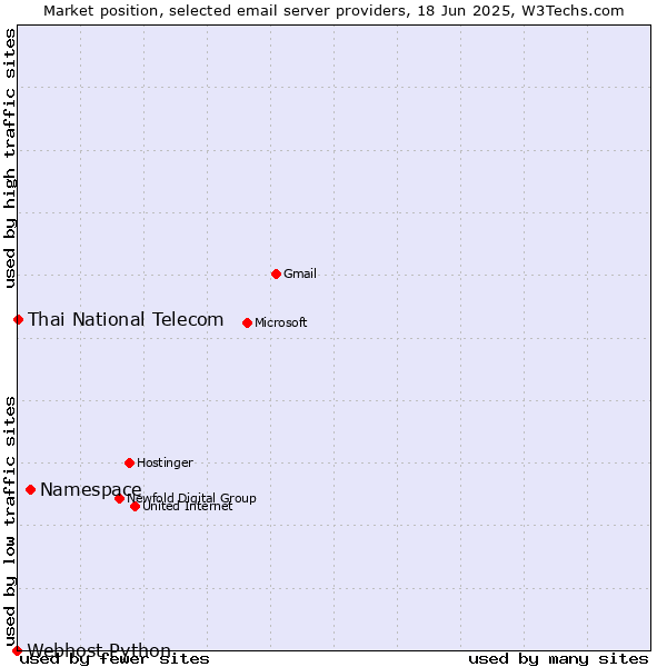 Market position of Namespace vs. Thai National Telecom vs. Webhost Python