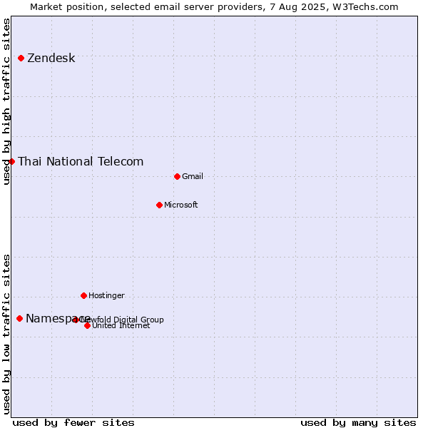 Market position of Zendesk vs. Namespace vs. Thai National Telecom