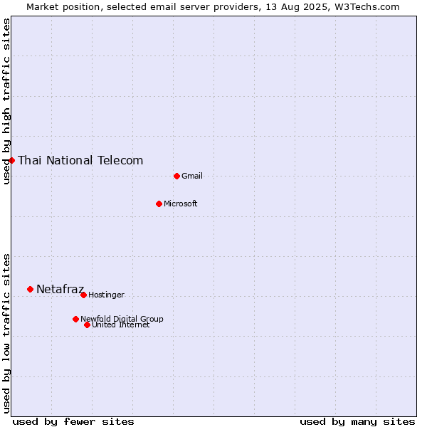 Market position of Netafraz vs. Thai National Telecom