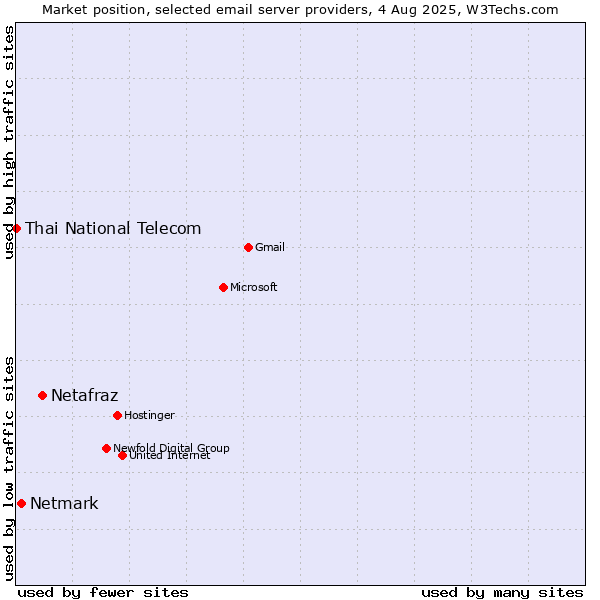 Market position of Netafraz vs. Netmark vs. Thai National Telecom