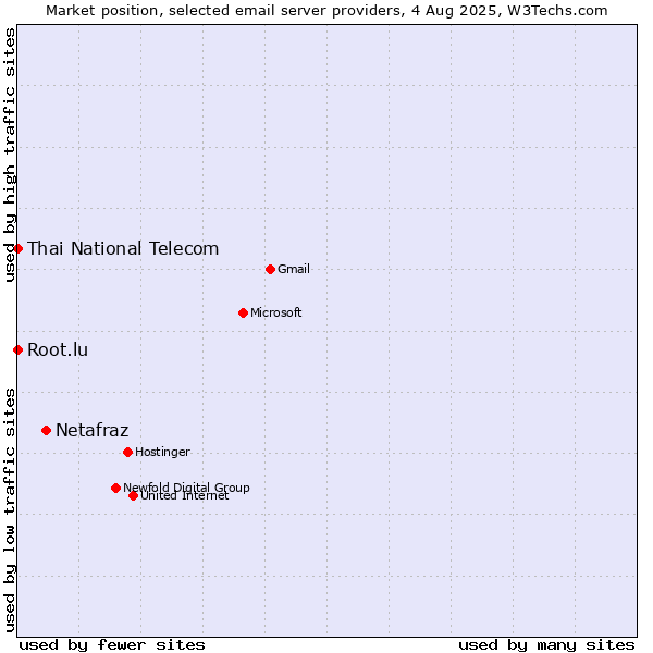 Market position of Netafraz vs. Root.lu vs. Thai National Telecom