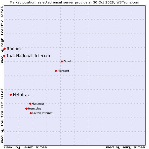 Market position of Netafraz vs. Runbox vs. Thai National Telecom