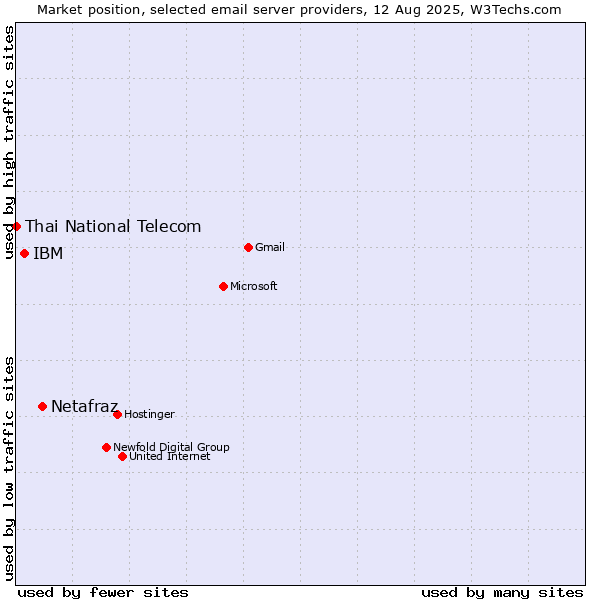 Market position of Netafraz vs. IBM vs. Thai National Telecom