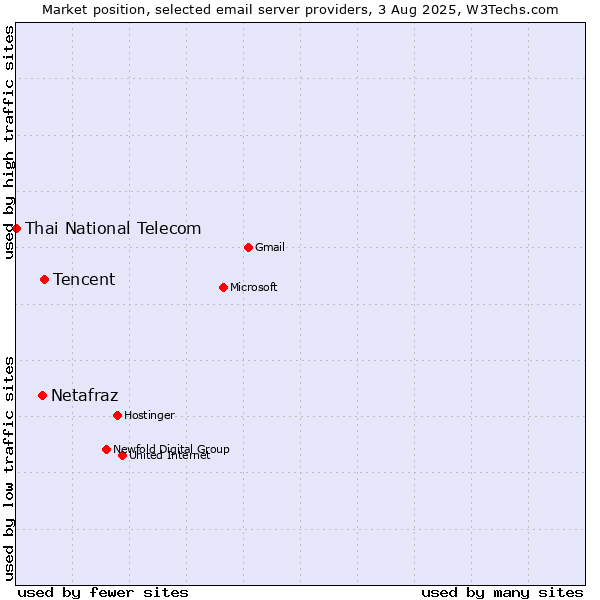 Market position of Tencent vs. Netafraz vs. Thai National Telecom
