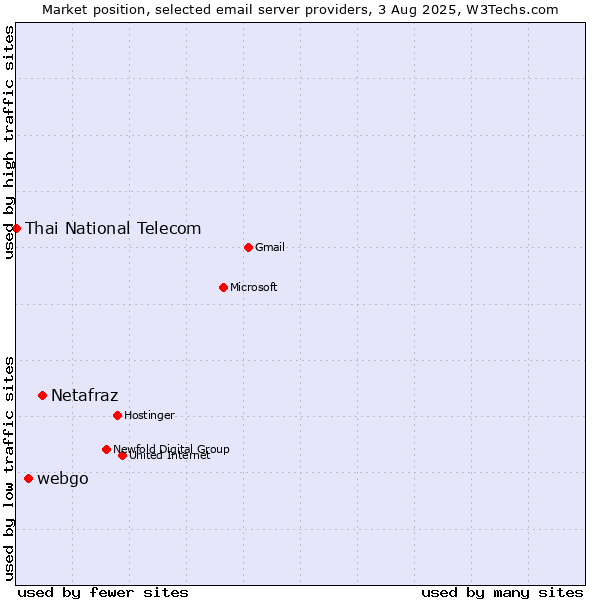 Market position of Netafraz vs. webgo vs. Thai National Telecom
