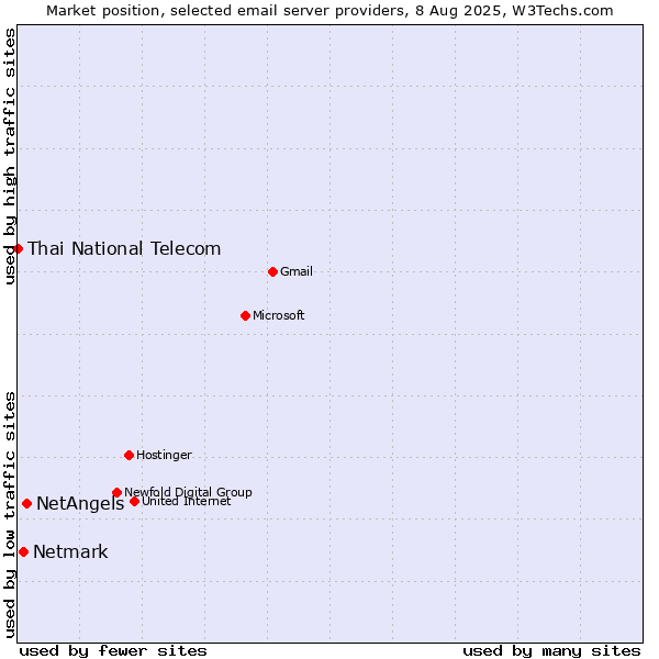 Market position of NetAngels vs. Netmark vs. Thai National Telecom