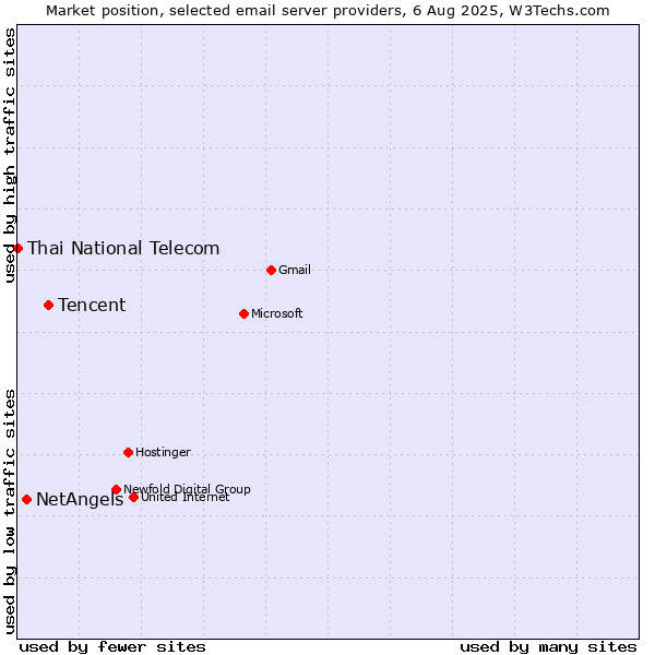 Market position of Tencent vs. NetAngels vs. Thai National Telecom