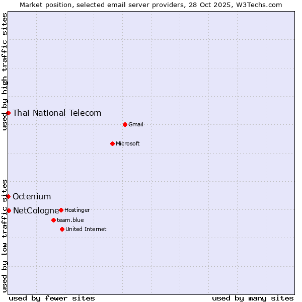 Market position of NetCologne vs. Thai National Telecom vs. Octenium