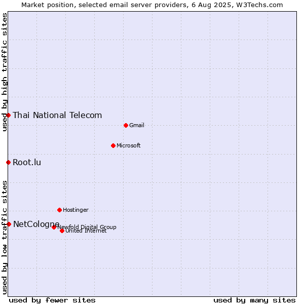 Market position of NetCologne vs. Root.lu vs. Thai National Telecom