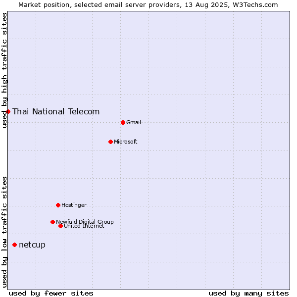 Market position of netcup vs. Thai National Telecom