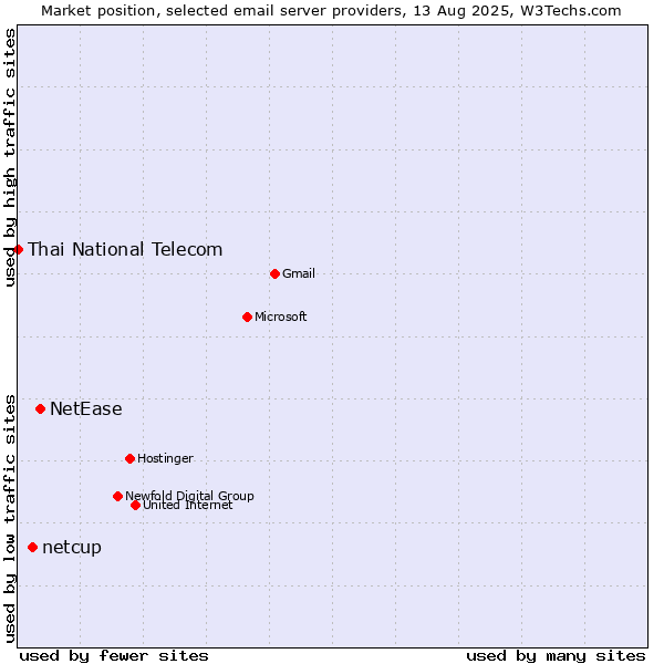 Market position of NetEase vs. netcup vs. Thai National Telecom