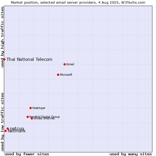 Market position of netcup vs. Netmark vs. Thai National Telecom