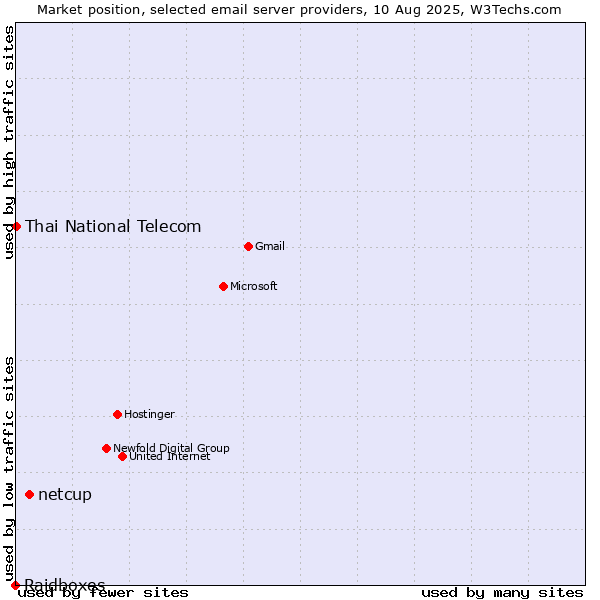Market position of netcup vs. Thai National Telecom vs. Raidboxes