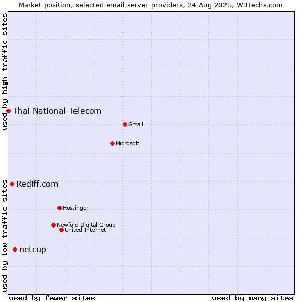 Market position of netcup vs. Rediff.com vs. Thai National Telecom