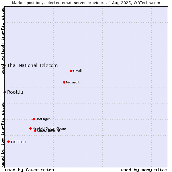Market position of netcup vs. Root.lu vs. Thai National Telecom