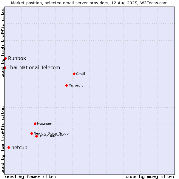 Market position of netcup vs. Runbox vs. Thai National Telecom